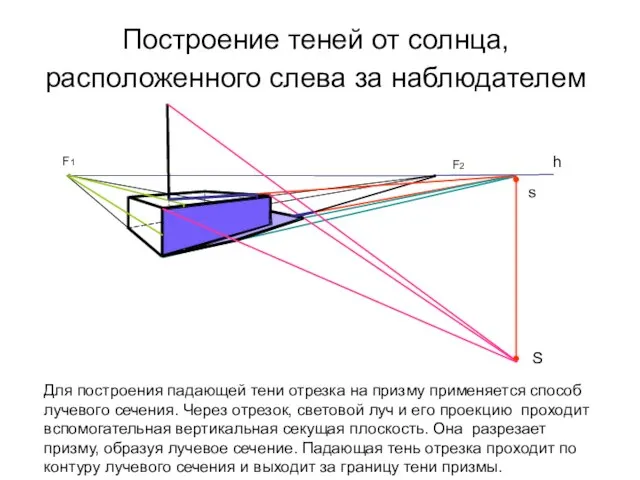 Построение теней от солнца, расположенного слева за наблюдателем F1 F2 S