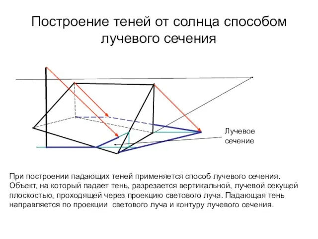 При построении падающих теней применяется способ лучевого сечения. Объект, на который