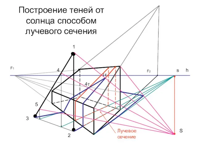 s S F2 F1 h 1 Лучевое сечение 1т 2 3