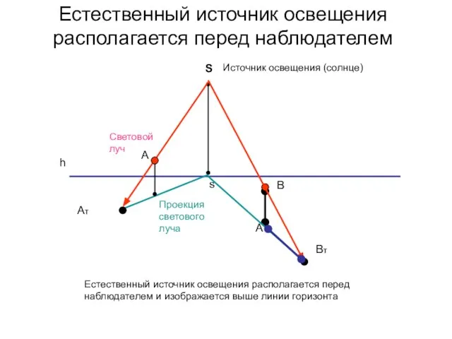 Естественный источник освещения располагается перед наблюдателем Естественный источник освещения располагается перед