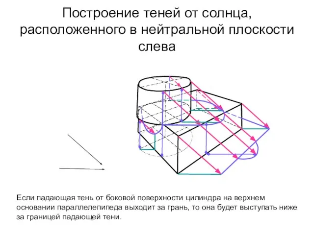 Построение теней от солнца, расположенного в нейтральной плоскости слева Если падающая