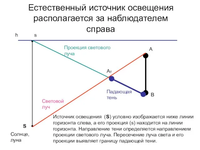 Естественный источник освещения располагается за наблюдателем справа h S s А