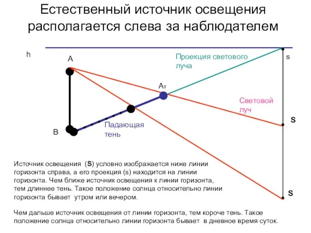 Естественный источник освещения располагается слева за наблюдателем h S s А