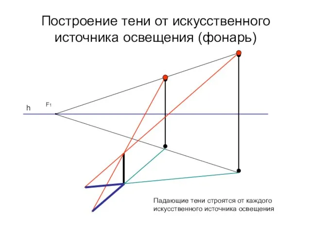 Построение тени от искусственного источника освещения (фонарь) h F1 Падающие тени