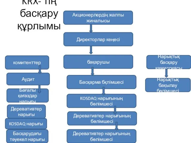 KRX- тің басқару құрлымы Акционерлердің жалпы жиналысы Директорлар кеңесі комитенттер бақарушы