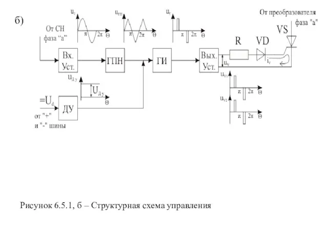 б) Рисунок 6.5.1, б – Структурная схема управления