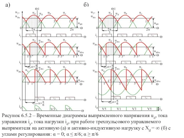 Рисунок 6.5.2 – Временные диаграммы выпрямленного напряжения ud, тока управления iу,