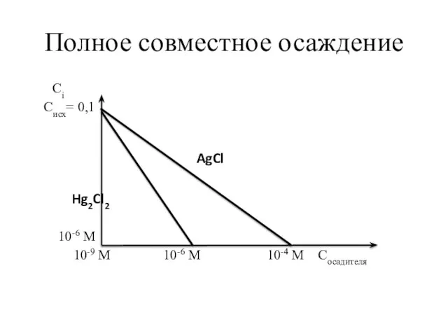 Полное совместное осаждение Сi Cисх= 0,1 Hg2Cl2 10-6 М 10-9 М