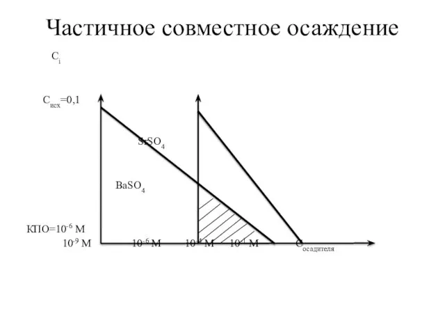 Частичное совместное осаждение Сi Cисх=0,1 SrSO4 ВаSO4 КПО=10-6 М 10-9 М