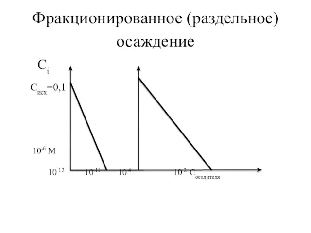 Фракционированное (раздельное) осаждение Сi Cисх=0,1 10-6 М 10-12 10-11 10-4 10-2 Cосадителя