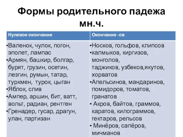 Формы родительного падежа мн.ч.