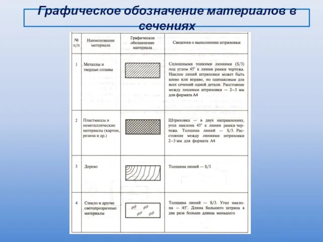 Графическое обозначение материалов в сечениях