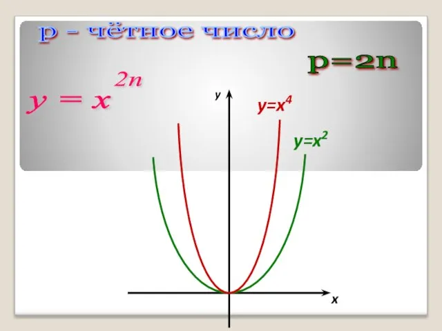 р=2n р - чётное число у = х 2n