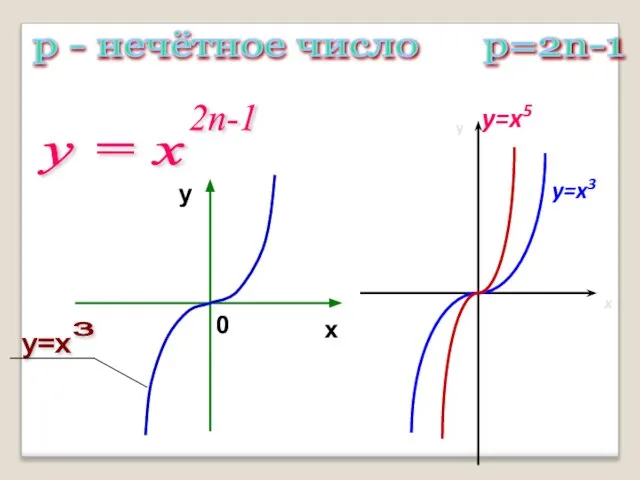 р - нечётное число р=2n-1 у = х 2n-1