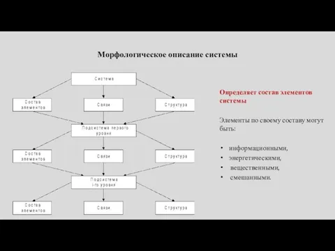 Морфологическое описание системы Определяет состав элементов системы Элементы по своему составу