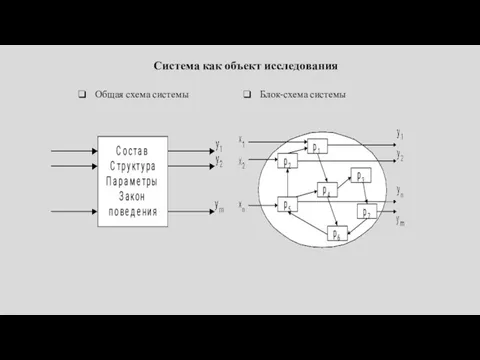 Система как объект исследования Общая схема системы Блок-схема системы