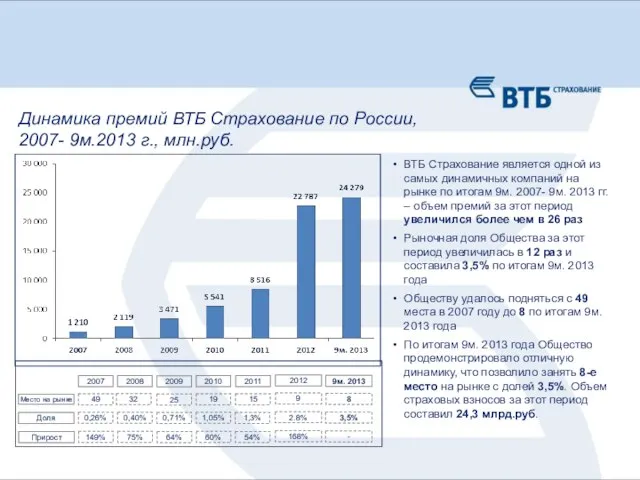 Динамика премий ВТБ Страхование по России, 2007- 9м.2013 г., млн.руб. ВТБ