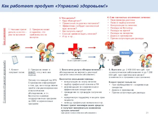 Как работает продукт «Управляй здоровьем!» Без страховки С полисом «Управляй здоровьем!»