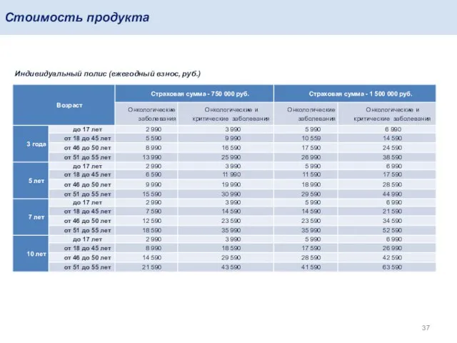 Стоимость продукта Индивидуальный полис (ежегодный взнос, руб.)