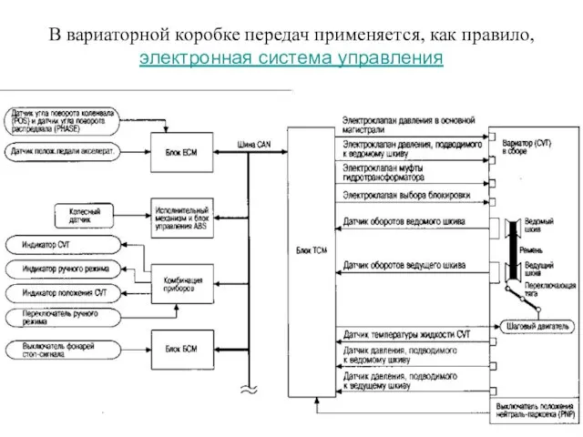 В вариаторной коробке передач применяется, как правило, электронная система управления