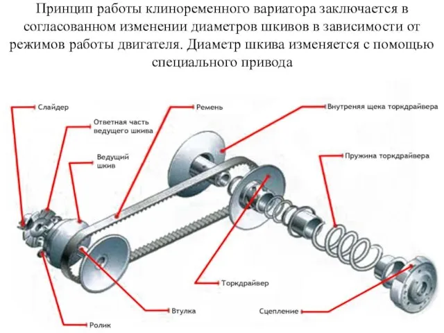 Принцип работы клиноременного вариатора заключается в согласованном изменении диаметров шкивов в