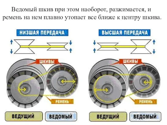 Ведомый шкив при этом наоборот, разжимается, и ремень на нем плавно