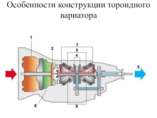 Особенности конструкции тороидного вариатора