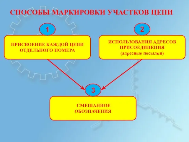 СПОСОБЫ МАРКИРОВКИ УЧАСТКОВ ЦЕПИ ПРИСВОЕНИЕ КАЖДОЙ ЦЕПИ ОТДЕЛЬНОГО НОМЕРА ИСПОЛЬЗОВАНИЯ АДРЕСОВ