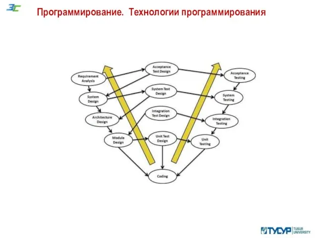 Программирование. Технологии программирования https://www.tutorialspoint.com/sdlc/images/sdlc_v_model.jpg