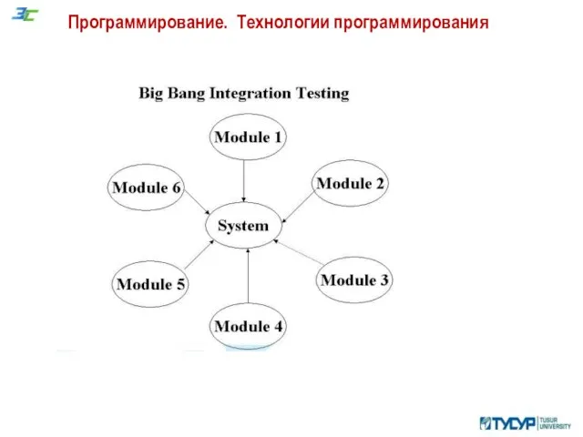 Программирование. Технологии программирования https://www.tutorialspoint.com/sdlc/images/sdlc_v_model.jpg