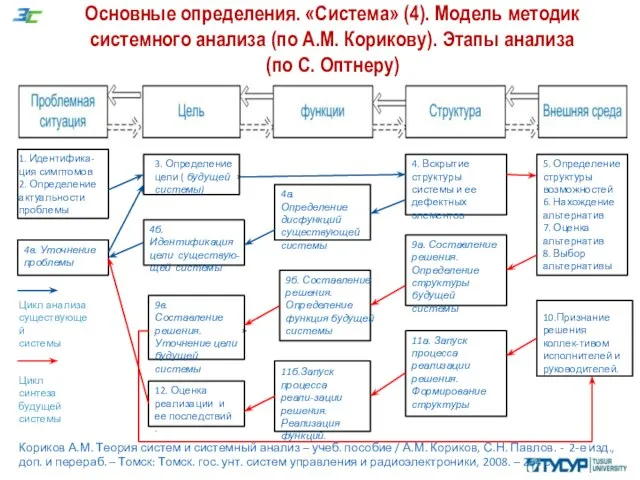 Основные определения. «Система» (4). Модель методик системного анализа (по А.М. Корикову).