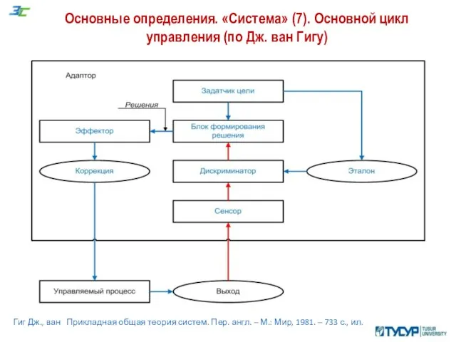 Основные определения. «Система» (7). Основной цикл управления (по Дж. ван Гигу)