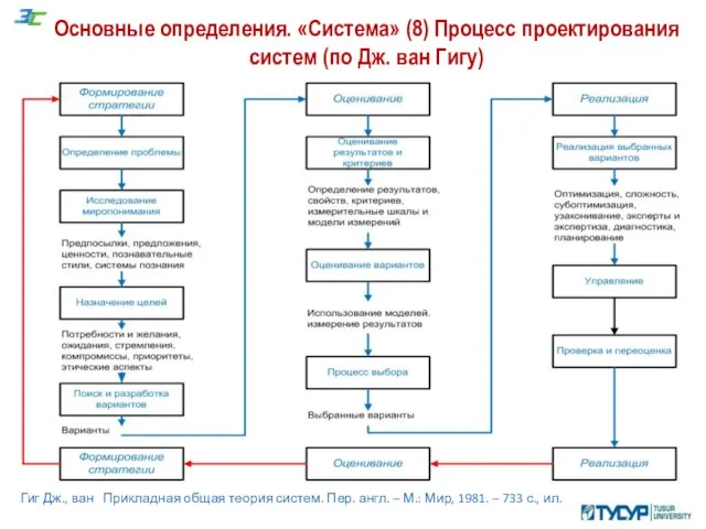 Основные определения. «Система» (8) Процесс проектирования систем (по Дж. ван Гигу)