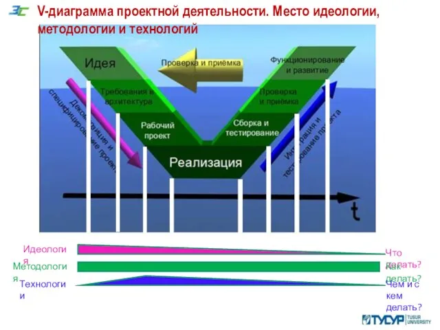 Идеология Методология Технологии Что делать? Как делать? Чем и с кем