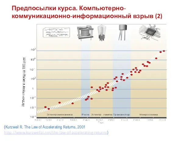 Предпосылки курса. Компьютерно-коммуникационно-информационный взрыв (2) (Kurzweil R. The Law of Accelerating Returns, 2001 http://www.kurzweilai.net/the-law-of-accelerating-returns)