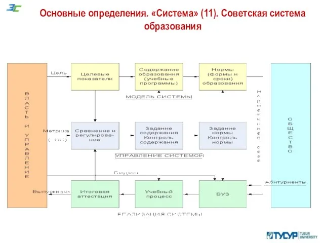 Основные определения. «Система» (11). Советская система образования
