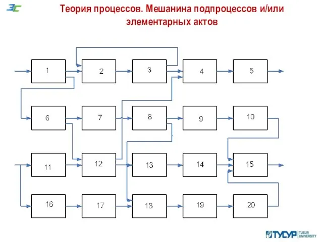 Теория процессов. Мешанина подпроцессов и/или элементарных актов