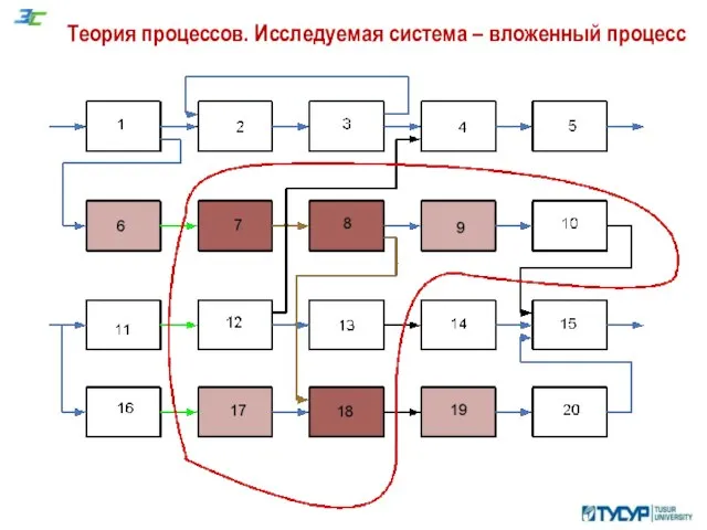 Теория процессов. Исследуемая система – вложенный процесс