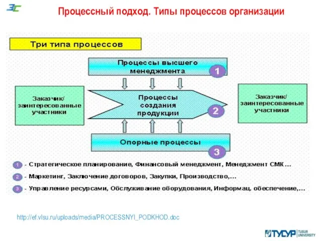Процессный подход. Типы процессов организации http://ef.vlsu.ru/uploads/media/PROCESSNYI_PODKHOD.doc