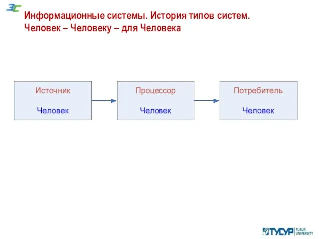 Информационные системы. История типов систем. Человек – Человеку – для Человека