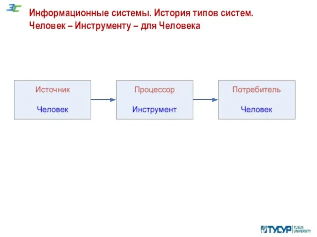 Информационные системы. История типов систем. Человек – Инструменту – для Человека