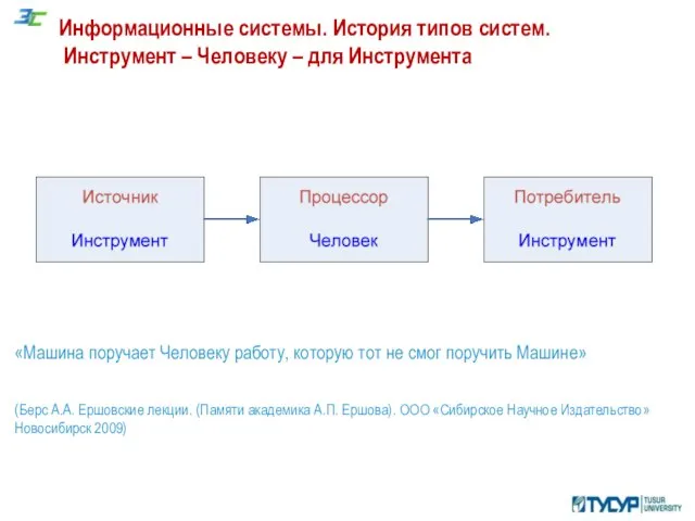 Информационные системы. История типов систем. Инструмент – Человеку – для Инструмента