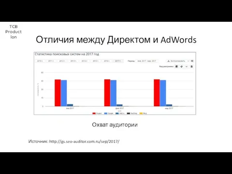 TCB Production Отличия между Директом и AdWords Охват аудитории Источник: http://gs.seo-auditor.com.ru/sep/2017/