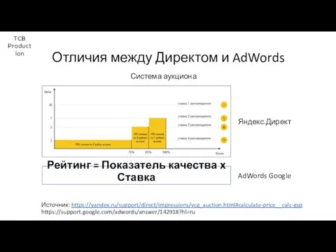 TCB Production Отличия между Директом и AdWords Система аукциона Яндекс.Директ Рейтинг