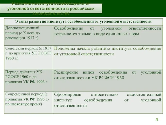 Развитие института освобождения от уголовной ответственности в российском законодательстве