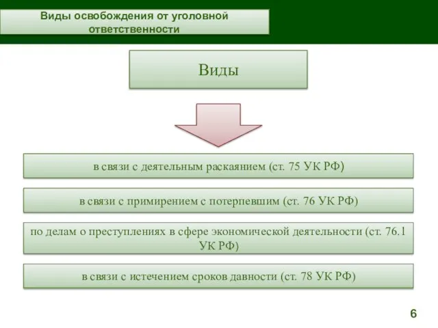 Виды освобождения от уголовной ответственности Виды в связи с деятельным раскаянием