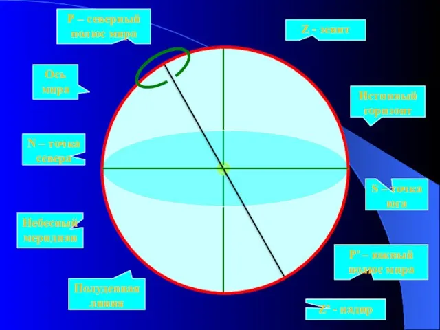 Z - зенит Z’ - надир Истинный горизонт N – точка