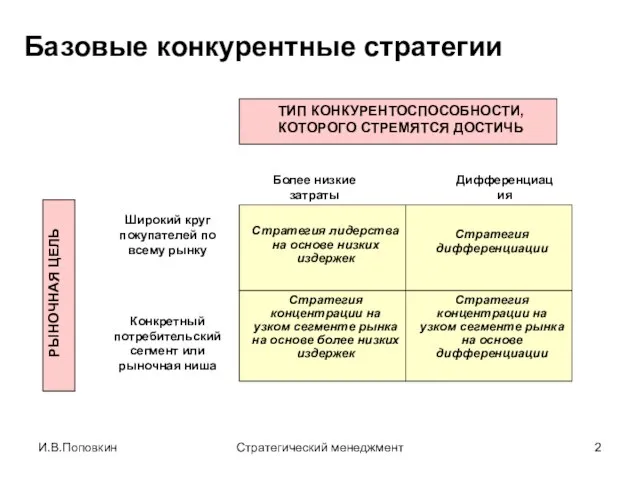 И.В.Поповкин Стратегический менеджмент Базовые конкурентные стратегии ТИП КОНКУРЕНТОСПОСОБНОСТИ, КОТОРОГО СТРЕМЯТСЯ ДОСТИЧЬ