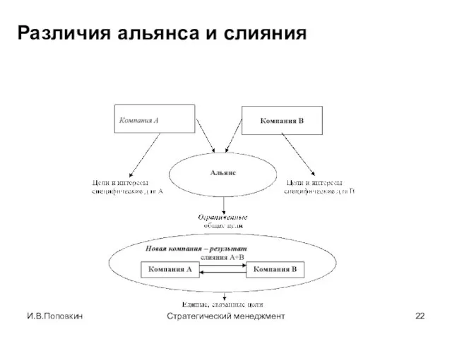 И.В.Поповкин Стратегический менеджмент Различия альянса и слияния