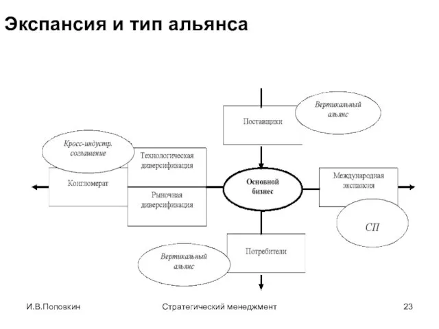 И.В.Поповкин Стратегический менеджмент Экспансия и тип альянса